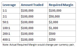 leverage ratio forex trading