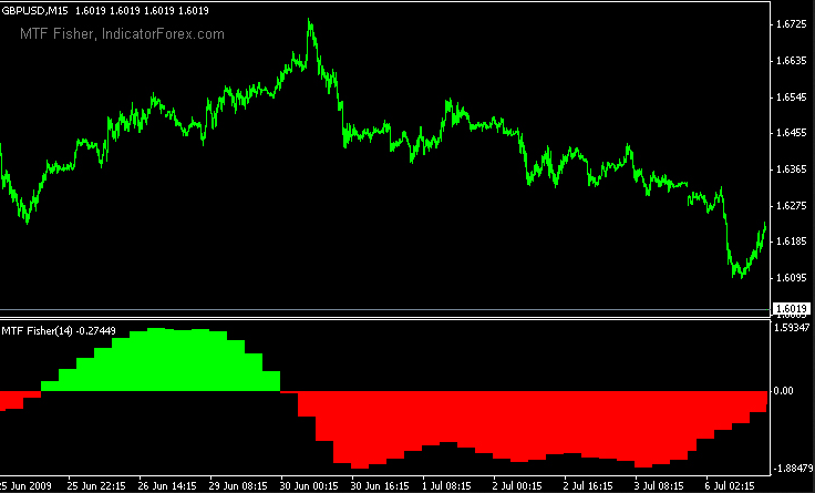 No Repaint Forex Indicators That Worthy To Try | Best ...