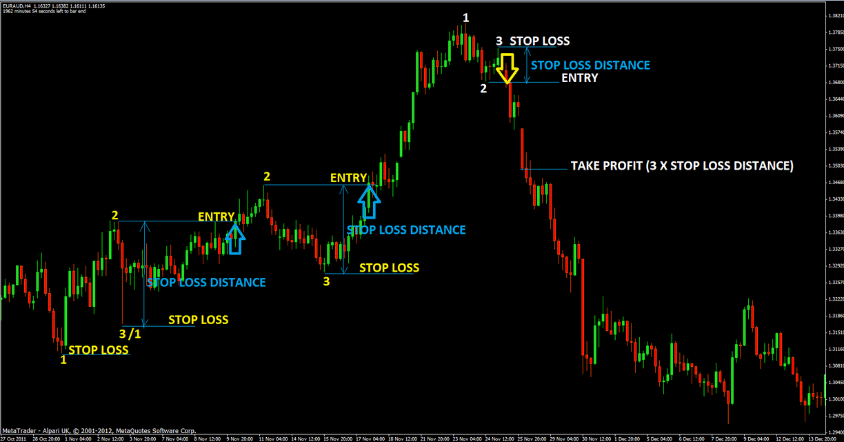 very profitable forex strategy