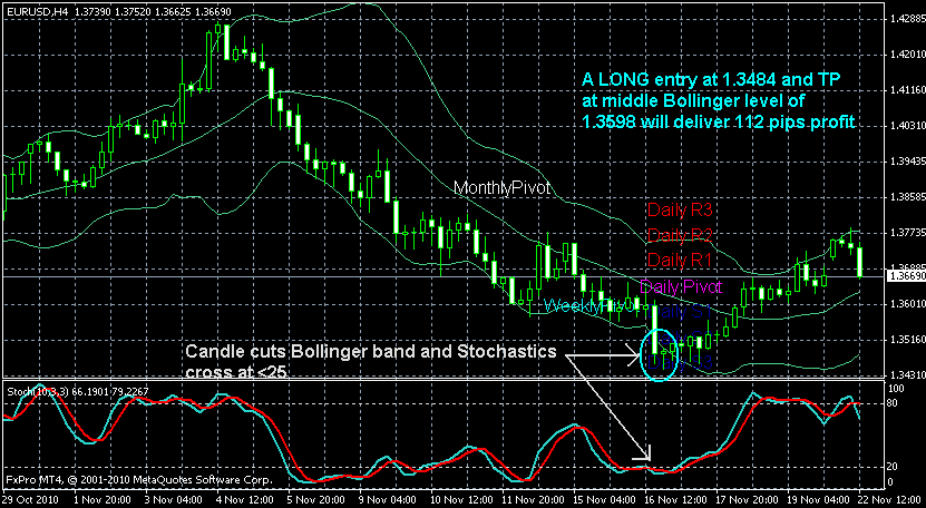 best time frame to use bollinger bands