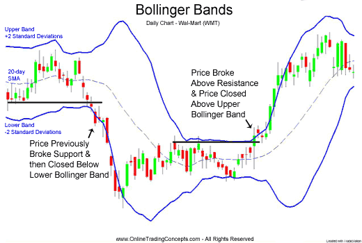 Bollinger bands forex trading strategy