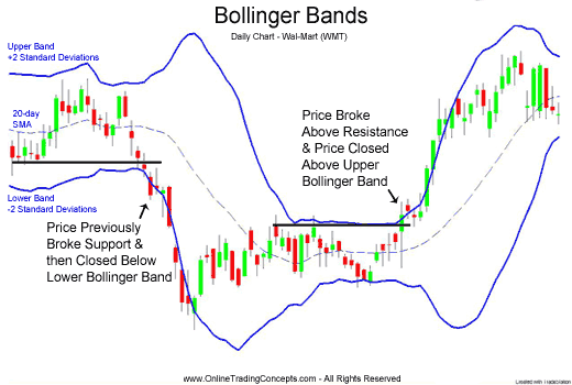 bollinger bands simple strategy