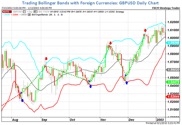 bollinger bands simple strategy