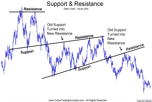 support_resistance_350x236