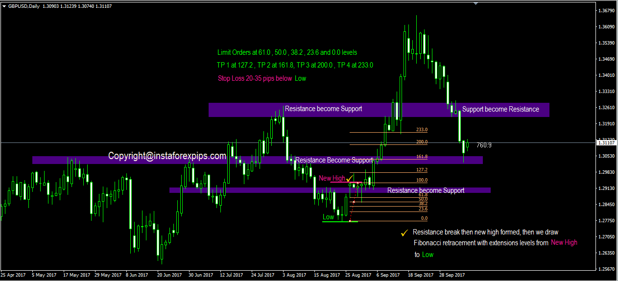 fibonacci trading with support resistance strategy