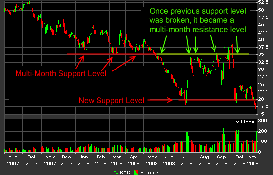 intraday forex support and resistance levels