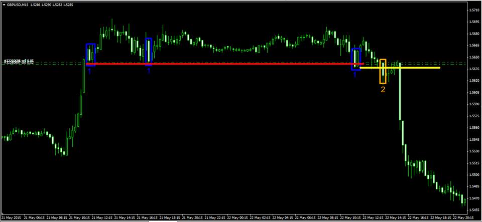 support resistance trading forex strategies