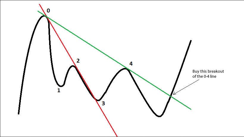forex-trend-line-breakout-signal-valid