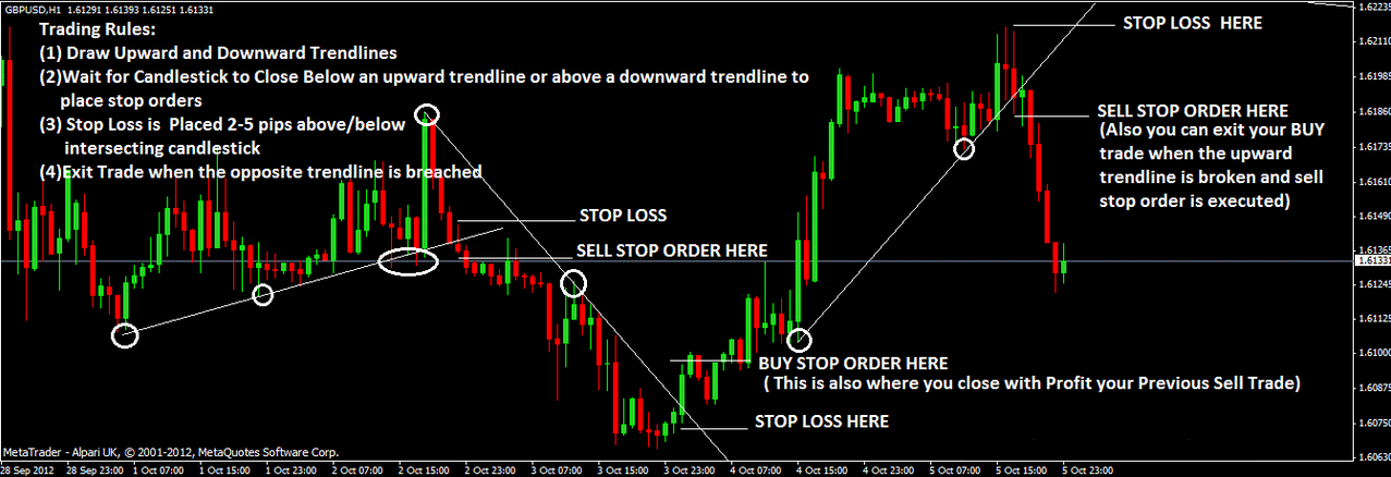 forex-trend-lines-breakout-strategy