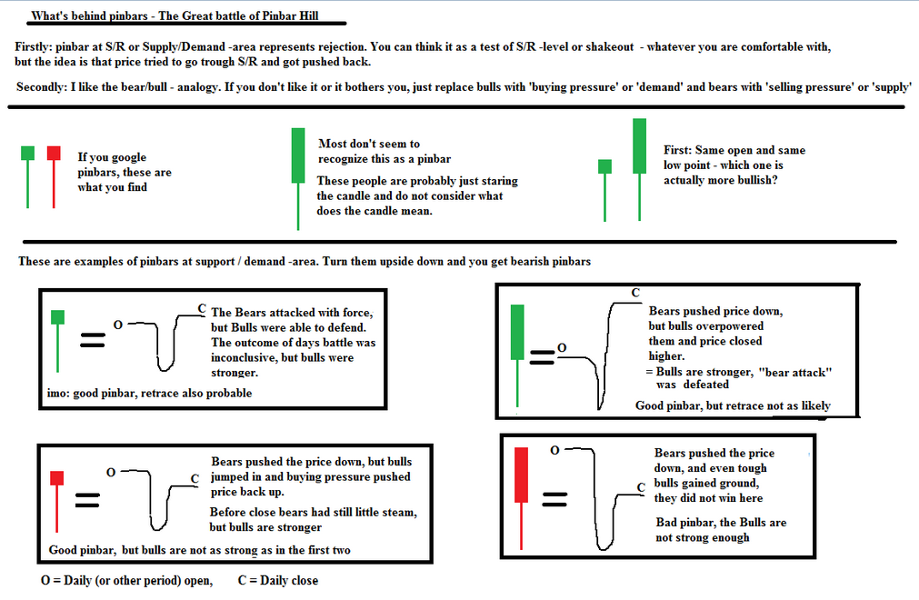 Pin bar forex trading strategy