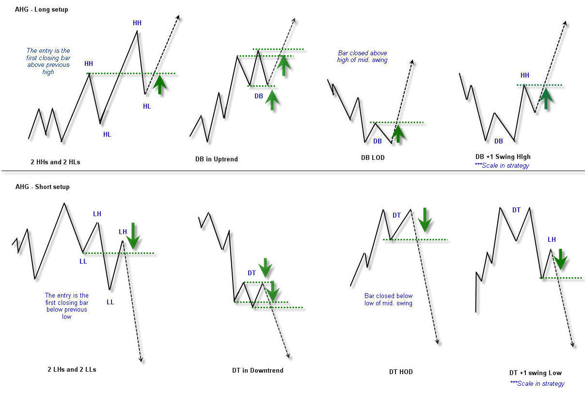 Price Action Strategy To Get Steady Profit From Forex ...