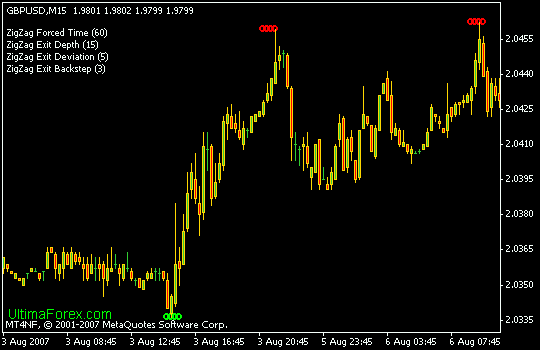 Forex zigzag indicator strategy
