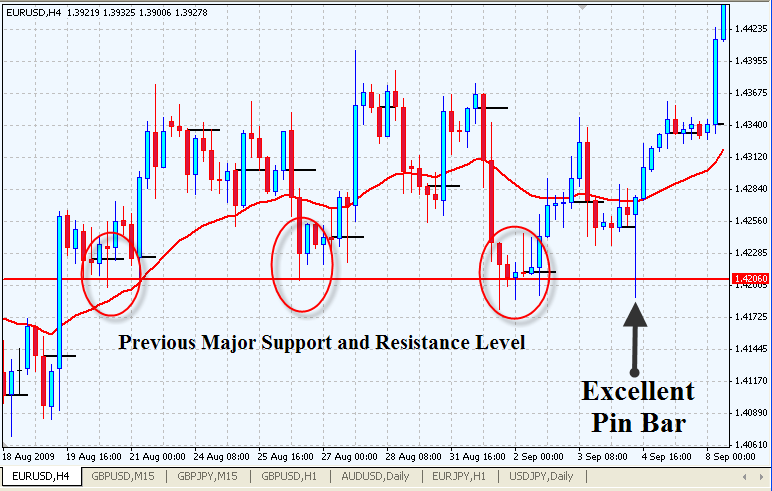 Pin-Bar-of-Major-Support-and-Resistance-Levels