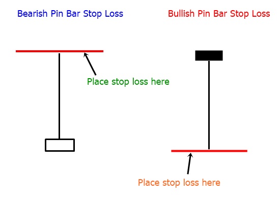 pinbar-stop-loss