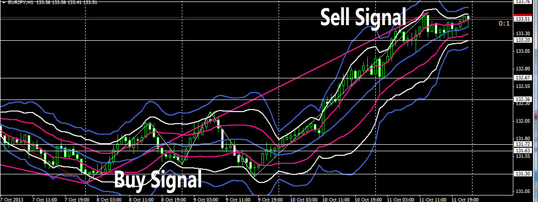 Buy Signal Scalping With Bollinger Bands And Zig Zag