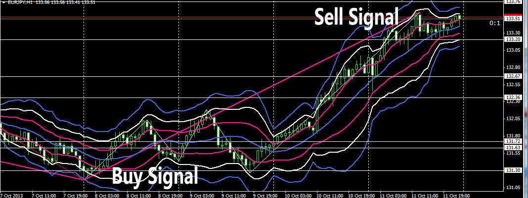 bollinger bands buy sell signals