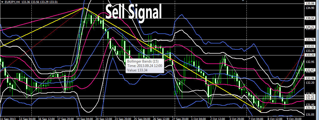 bollinger bands buy sell