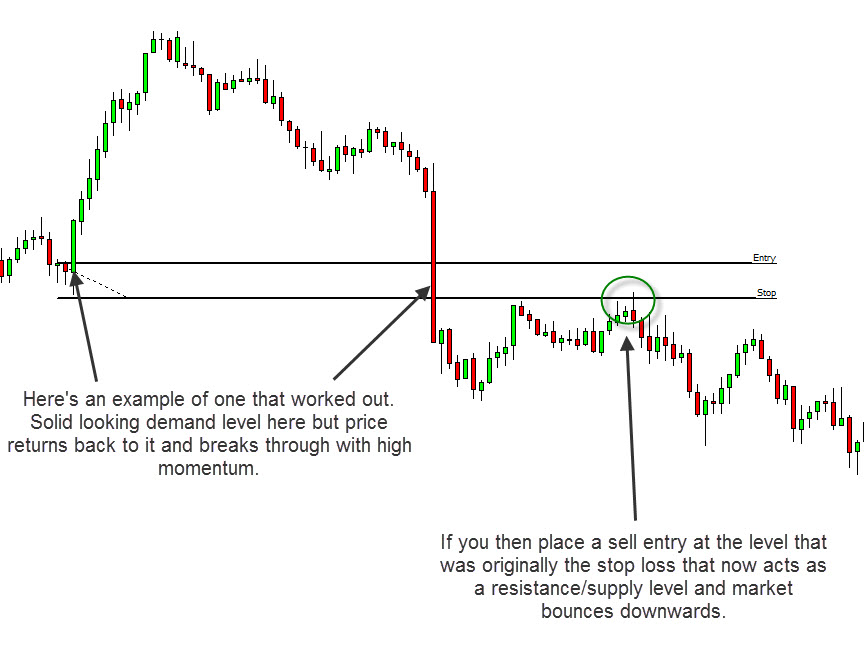 forex swing trading with supply and demand analysis