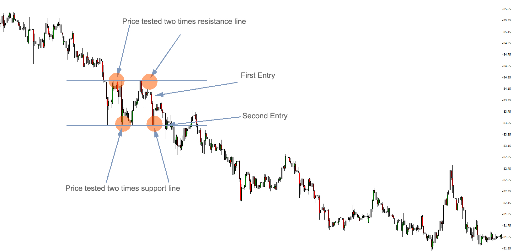 scalping supply demand forex