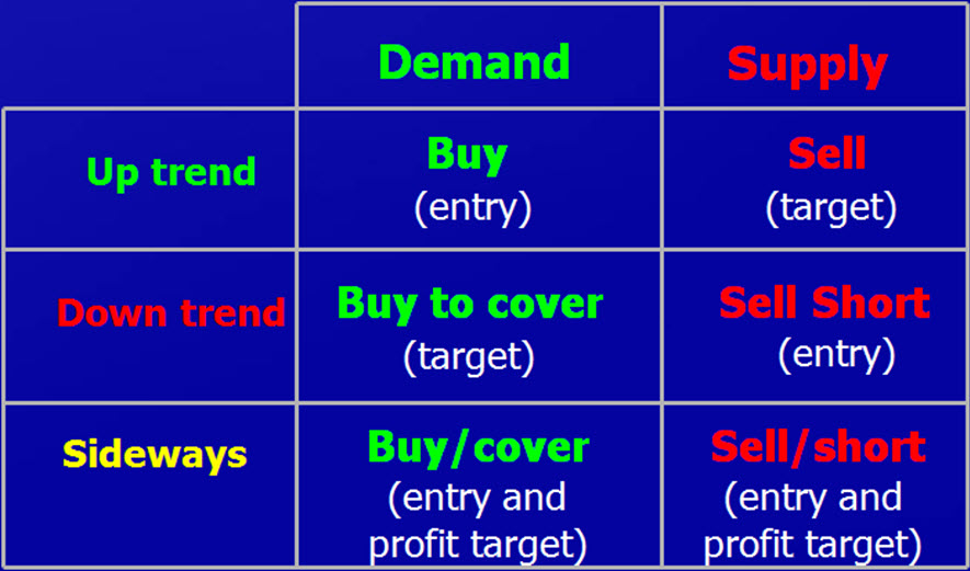 Supply and demand forex trading system