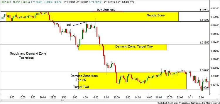 how to identify supply and demand zones in forex