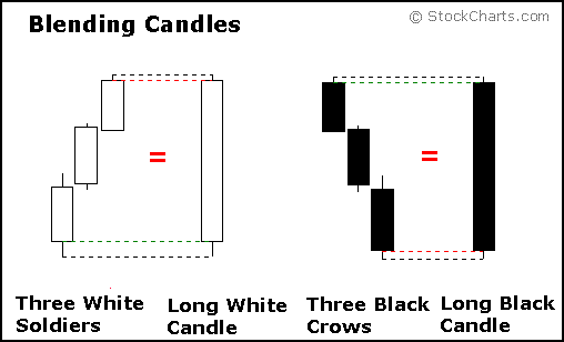 Three White Soldiers & Black Crows Candle Pattern