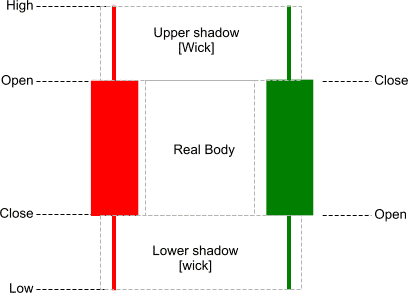 candlestick basics