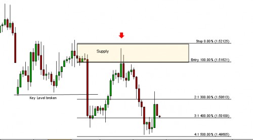 Forex supply and demand zones