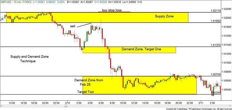 Supply and demand forex trading strategy