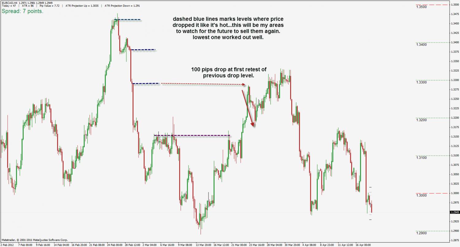 Forex equilibrium strategy