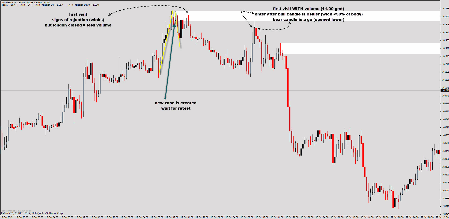 supply demand trading strategy gbpusd
