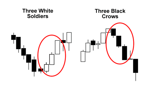 three-white-soldiers-three-black-crows