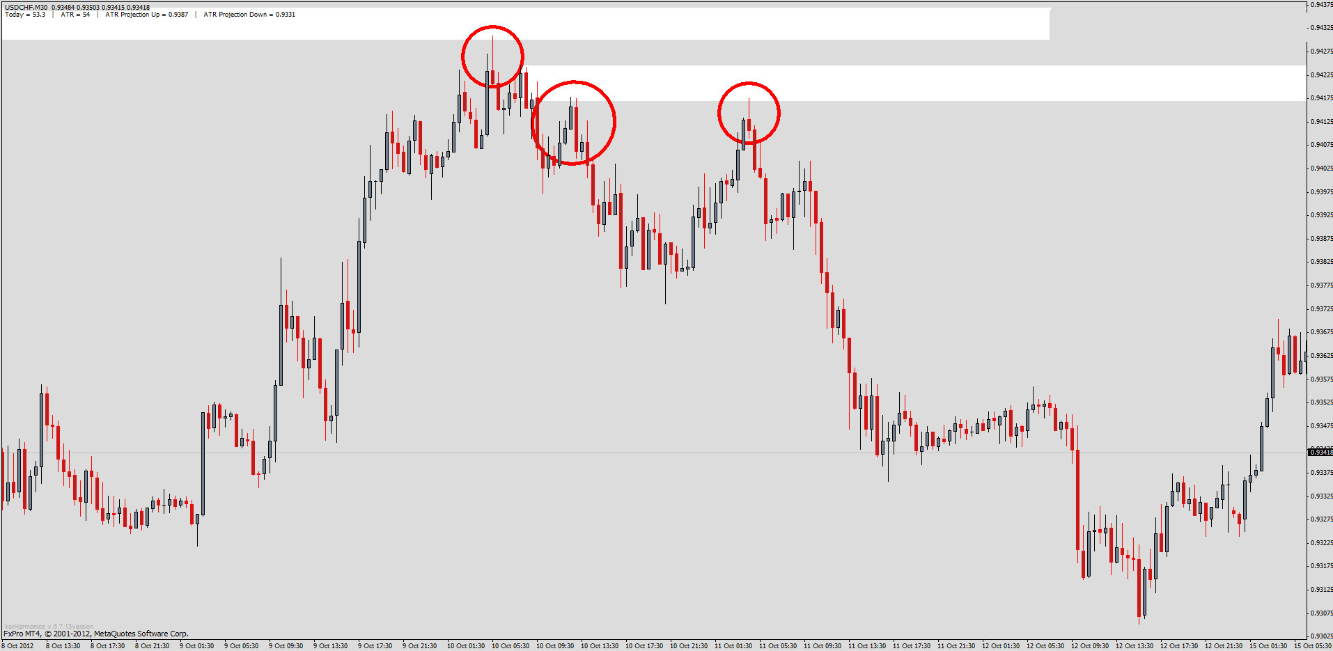 trading forex with supply demand usdchf m30