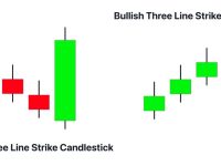 bullish and bearish three line strike candlestick