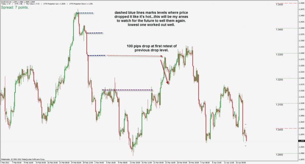 Simplicity Supply Demand Trading Strategy » Best Forex Brokers For Scalping