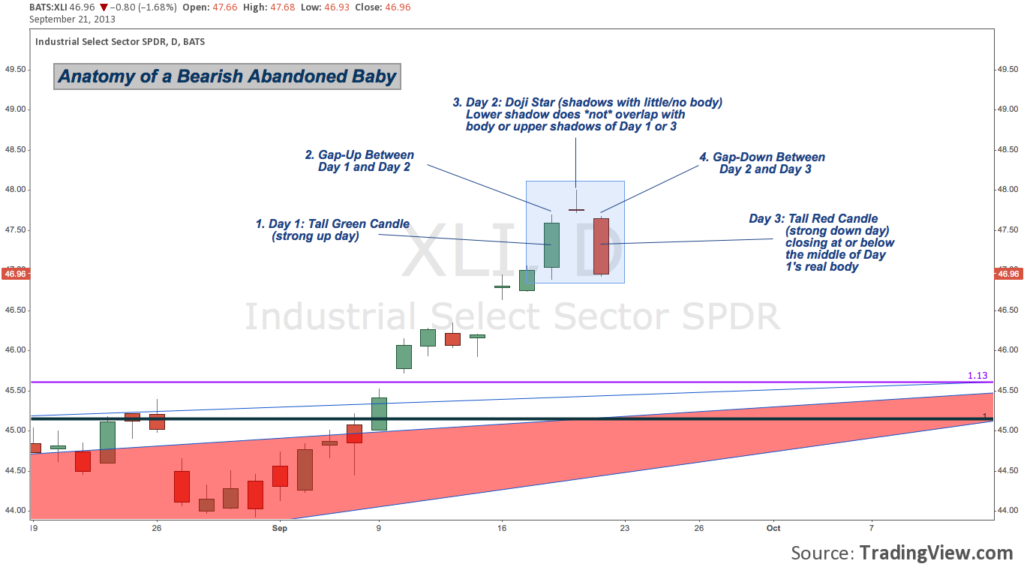 Abandoned Baby Candlestick Pattern » Best Forex Brokers For Scalping